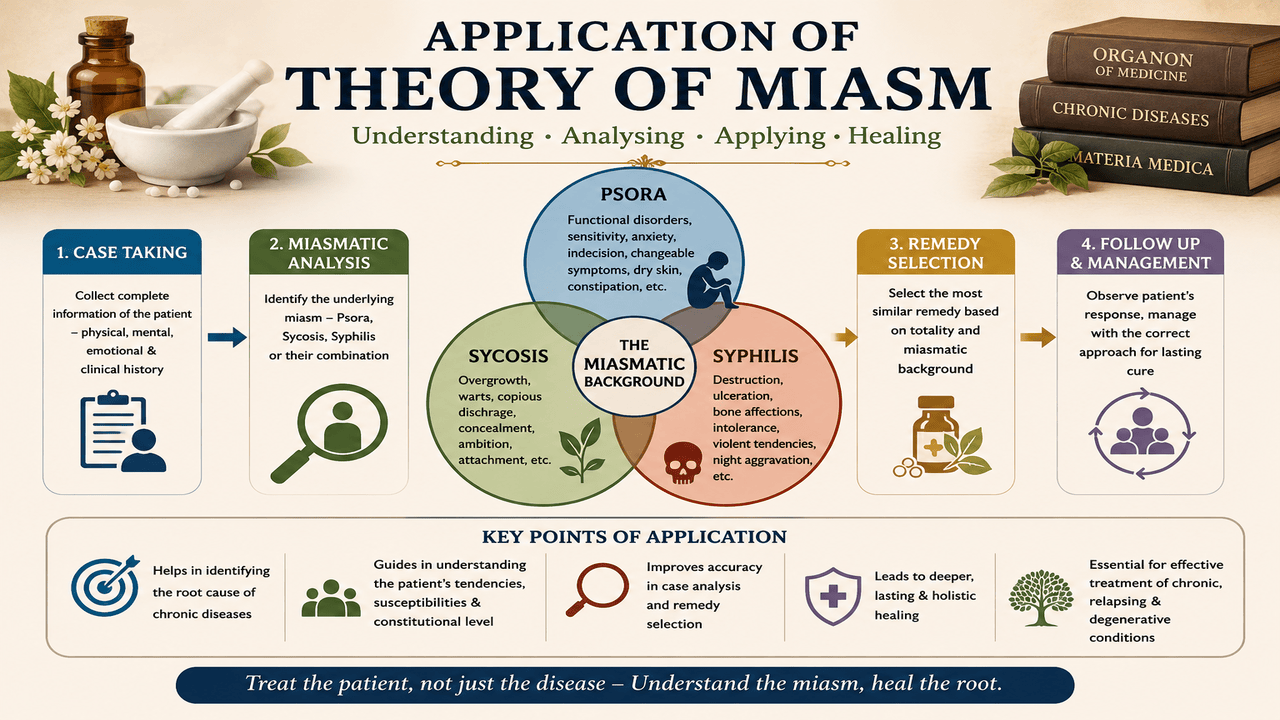 Part 3 _ Application of Theory of Miasm